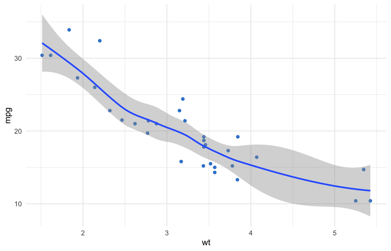 ggplot2 scatter plot of weight versus mpg with a curved blue loess smooth line and grey confidence band.