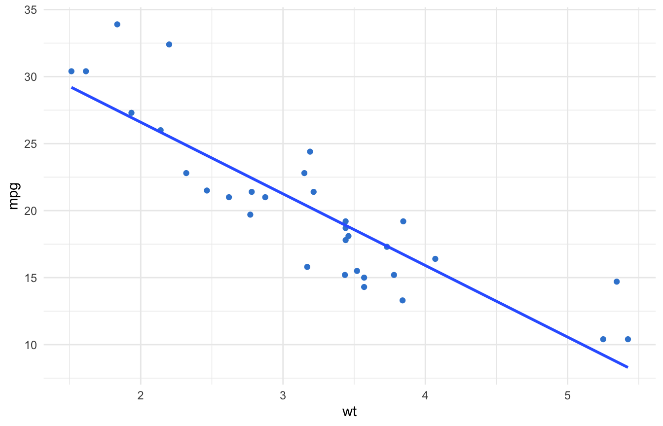 ggplot2 scatter plot of weight versus mpg with a straight blue regression line and no confidence band.
