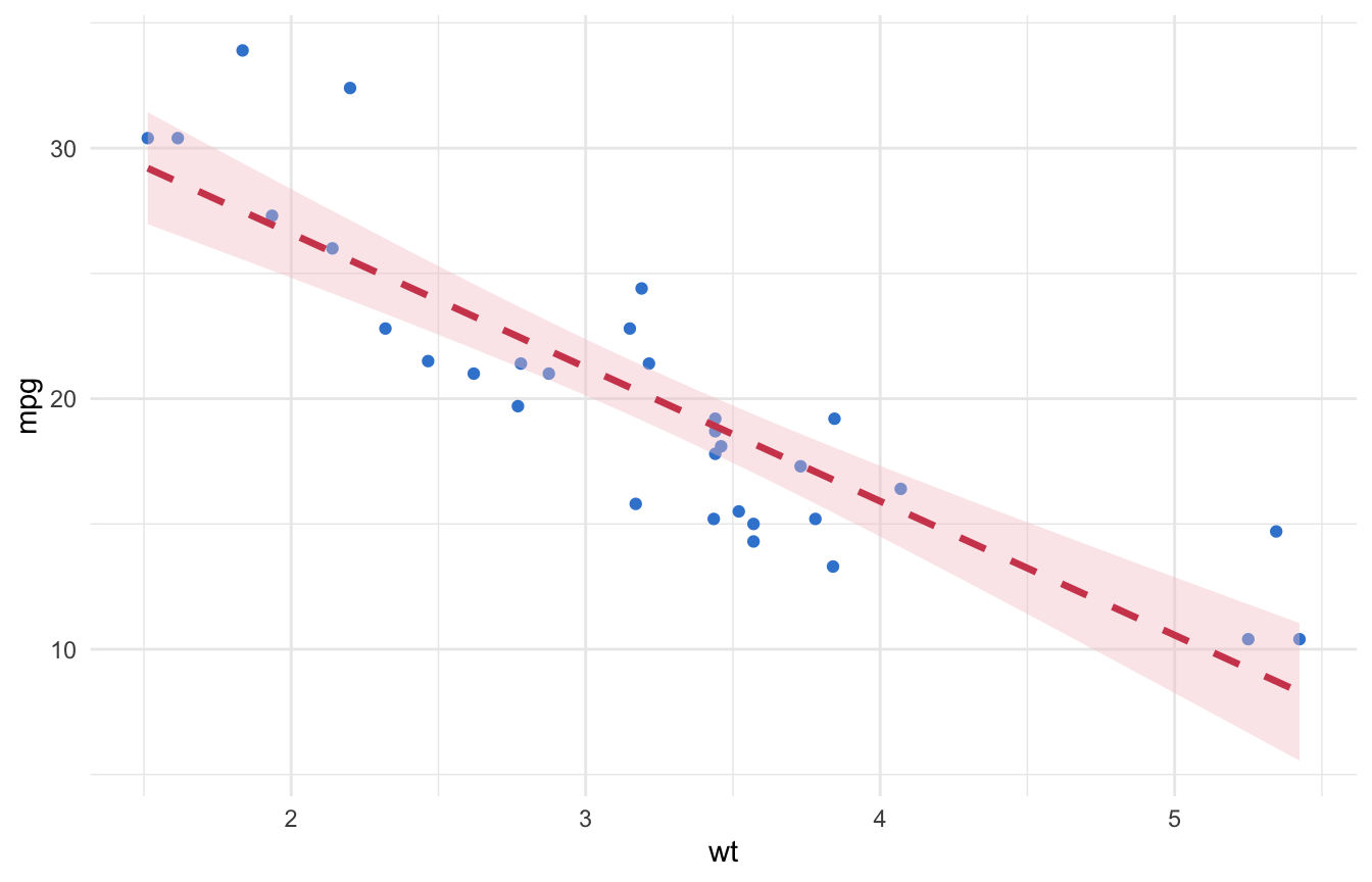 ggplot2 scatter plot of weight versus mpg with a thick dashed dark-orange regression line and a light-orange confidence band.