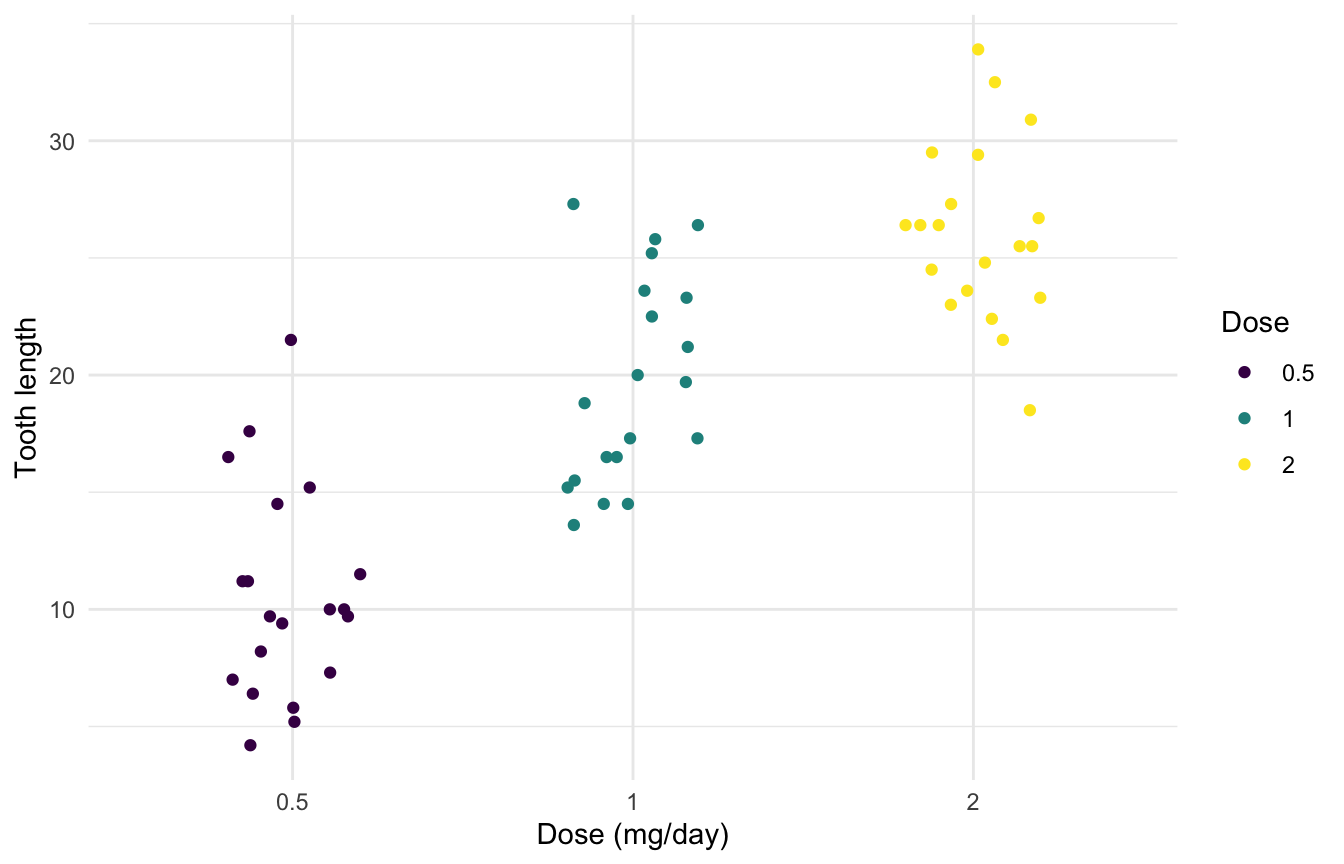 ggplot2 stripchart of tooth length by dose, each dose's points coloured with a distinct colourblind-safe viridis colour.
