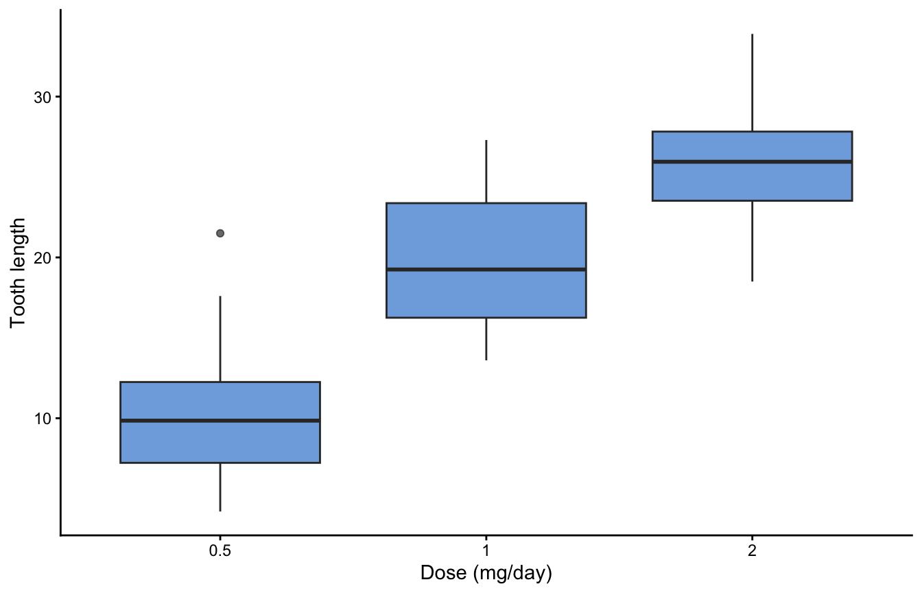 ggplot2 box plot of tooth length by dose with theme_classic applied: a white background, no grid lines, and only the x and y axis lines.