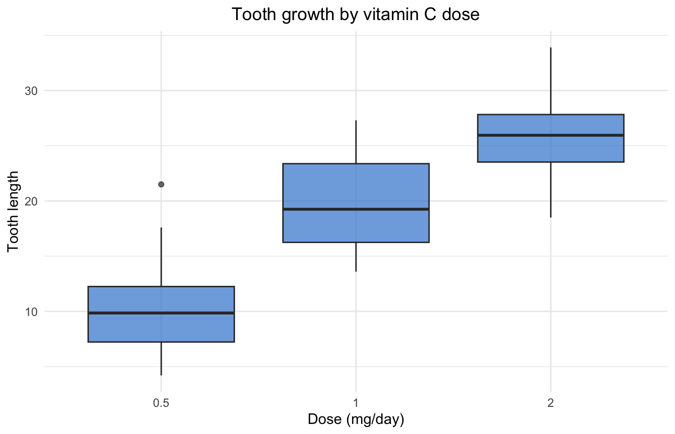 ggplot2 box plot with the main title horizontally centered above the plot rather than left-aligned.