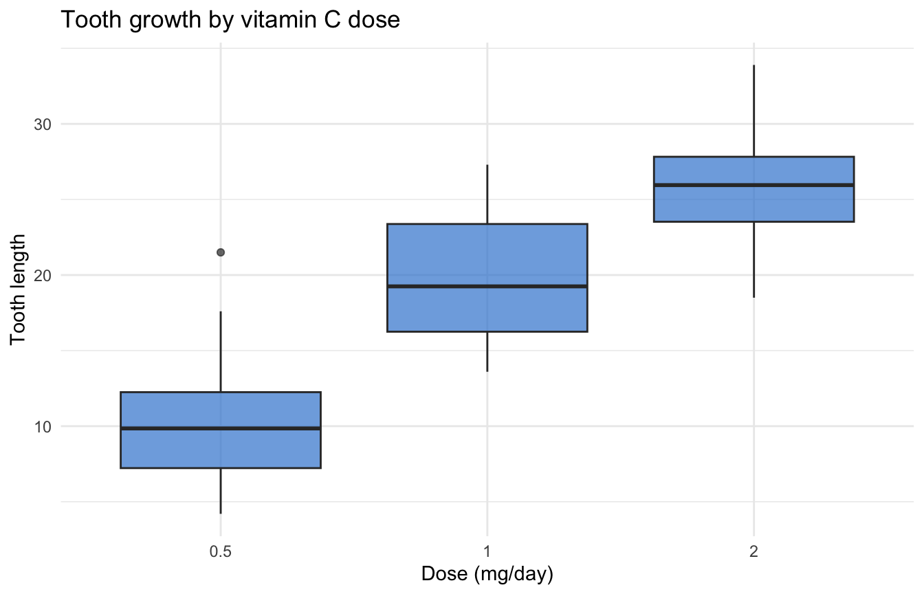 ggplot2 box plot of tooth length by dose with the same main title added via the ggtitle shortcut.