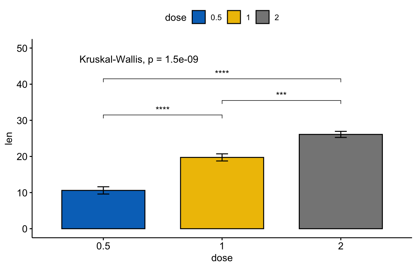 A ggpubr bar plot of mean tooth length by dose with mean_se error bars, pairwise significance stars, and a global Kruskal-Wallis p-value.
