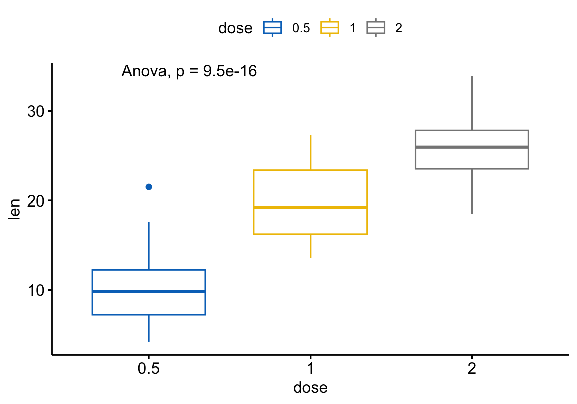 A ggpubr box plot of tooth length across three doses with a global one-way ANOVA p-value annotated at the top.