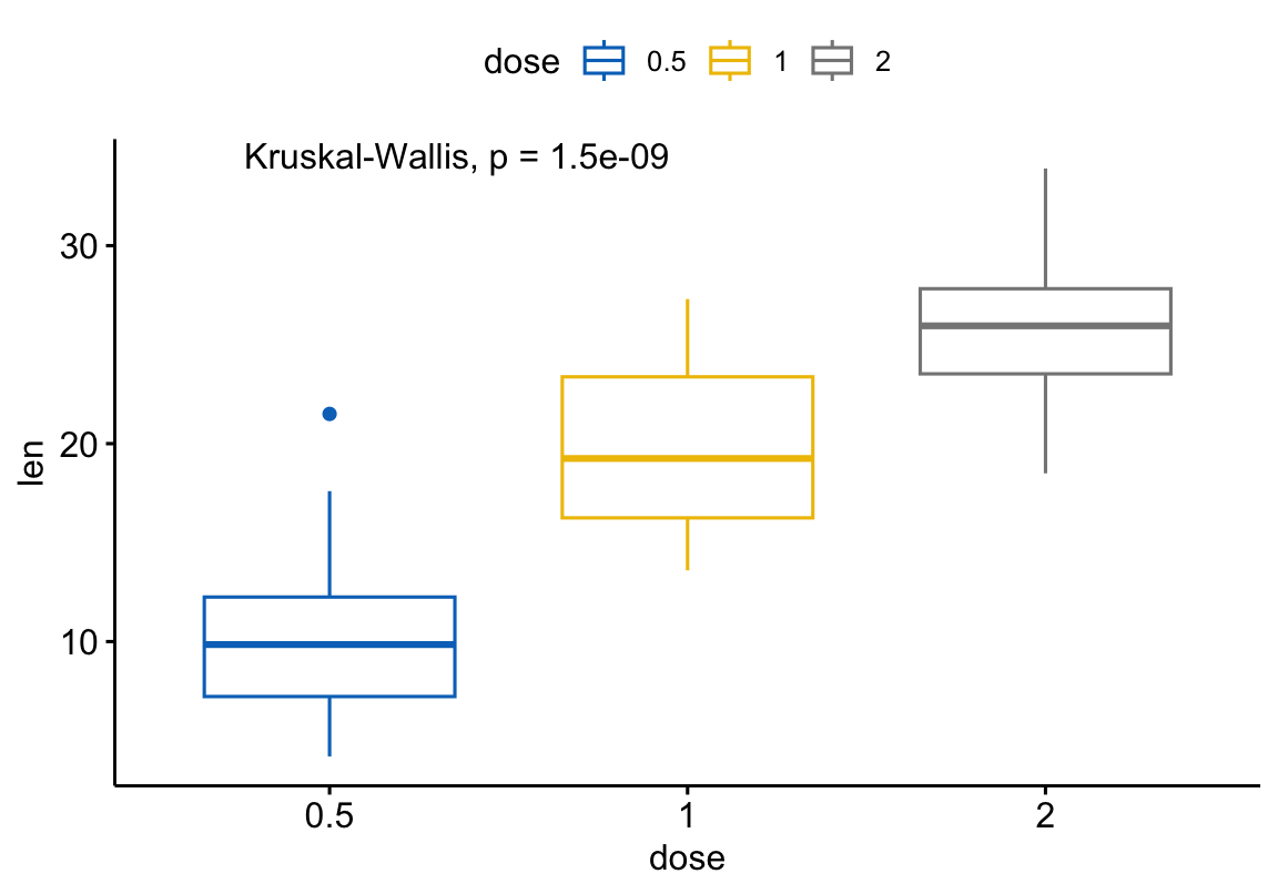 A ggpubr box plot of tooth length across three doses with a global Kruskal-Wallis p-value annotated at the top.