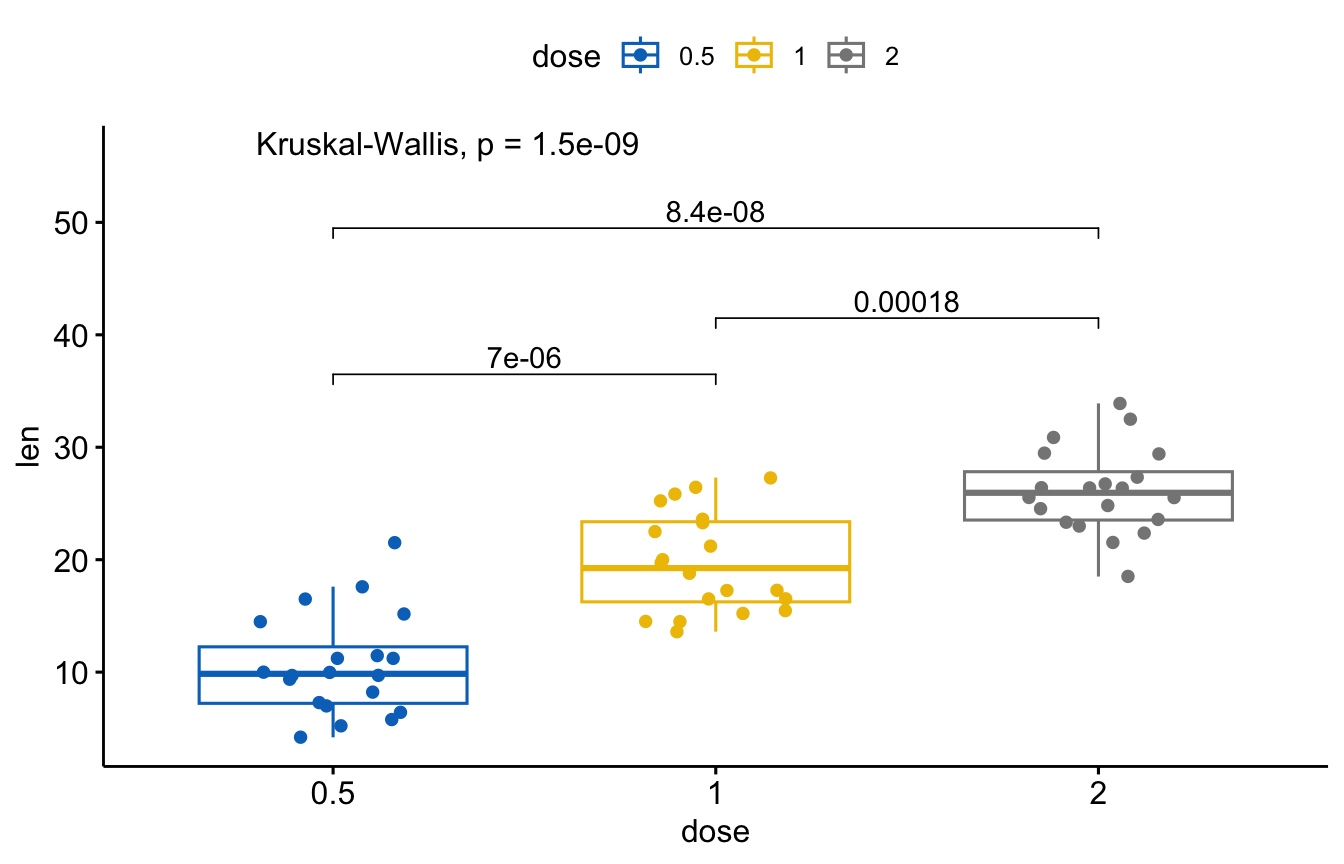 A ggpubr box plot of tooth length by dose with pairwise comparison brackets between 0.5-1, 1-2 and 0.5-2, and a global Kruskal-Wallis p-value at the top.