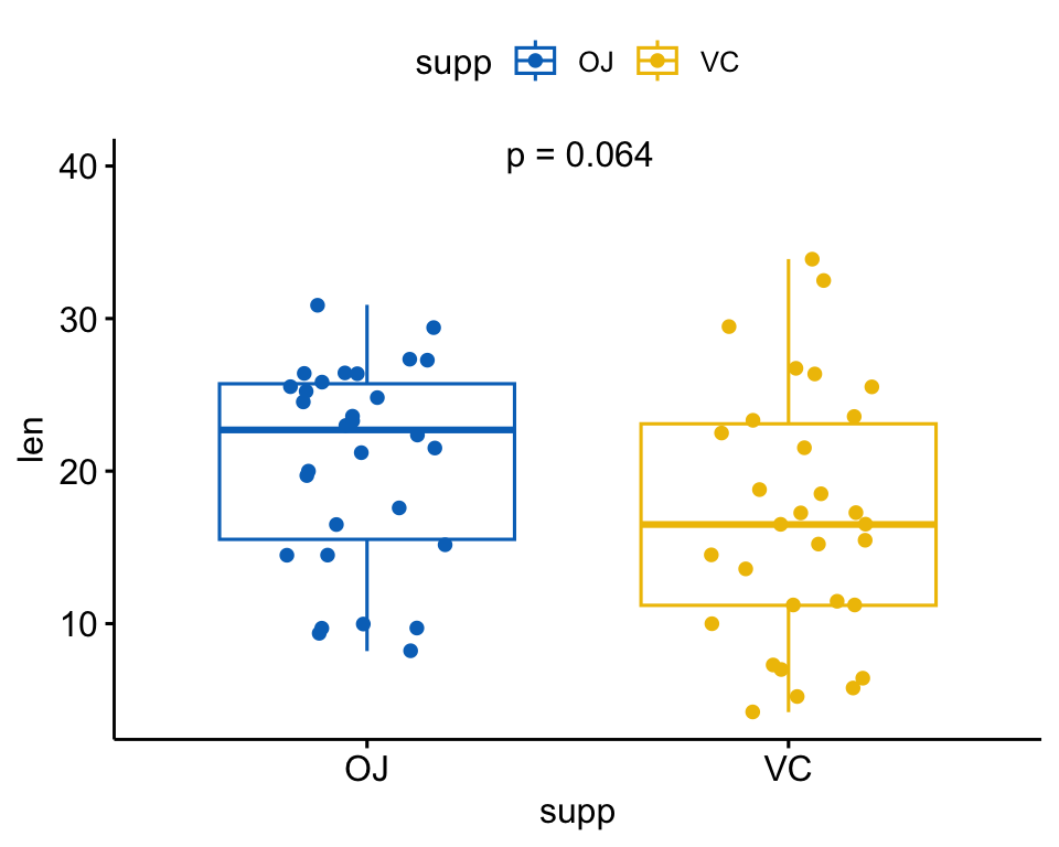 A ggpubr box plot of tooth length by supplement using the label shortcut to show only the p-value, formatted without the method name.