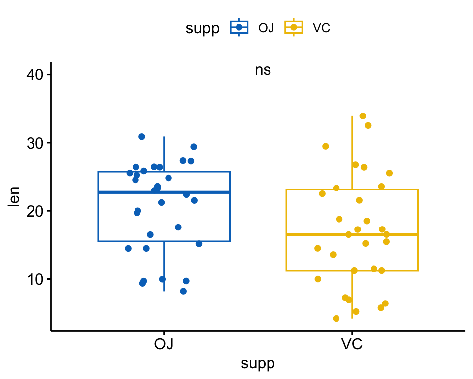 A ggpubr box plot of tooth length by supplement showing only the significance symbol (ns) placed between the two boxes.