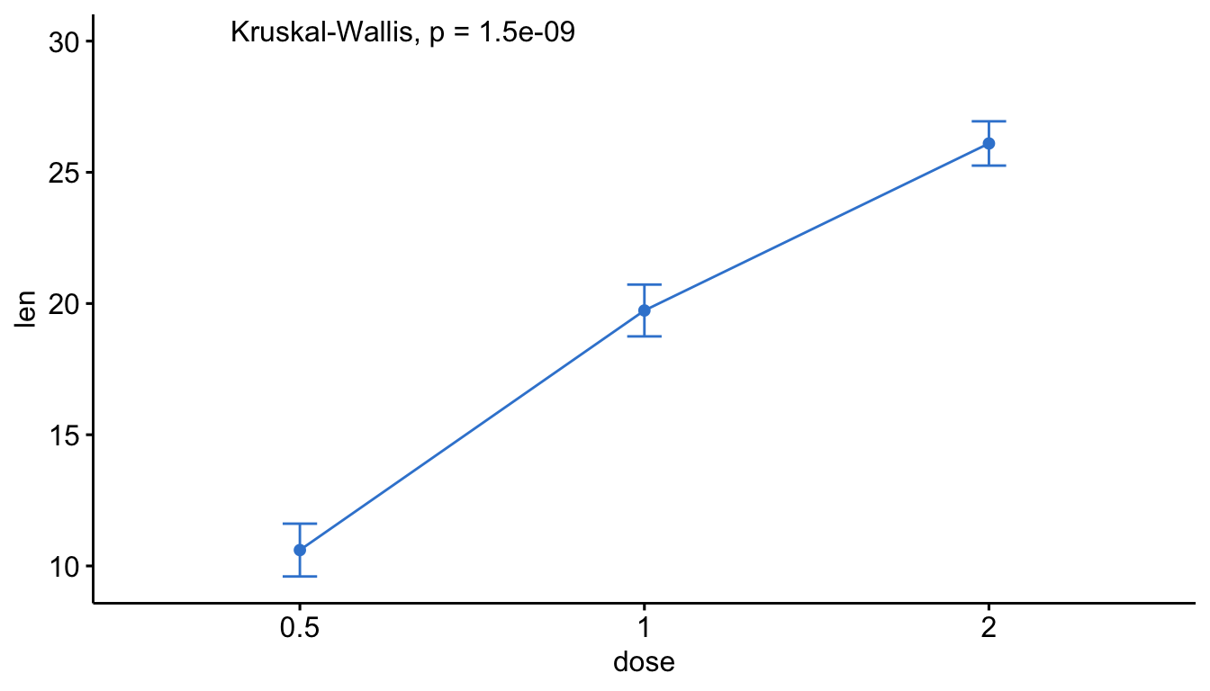 A ggpubr line plot of mean tooth length across doses with mean_se error bars and a global p-value.