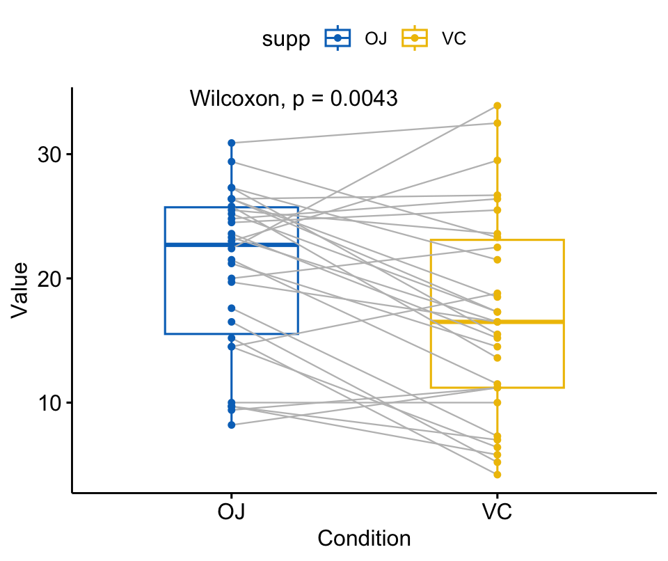 A ggpubr paired plot of tooth length by supplement, with gray lines connecting matched observations and a paired Wilcoxon p-value annotated above.