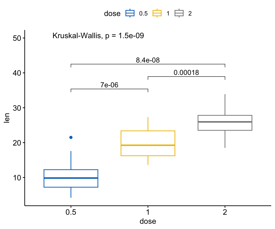 A ggpubr box plot of tooth length by dose with three pairwise comparison brackets (0.5 vs 1, 1 vs 2, 0.5 vs 2) and a global Kruskal-Wallis p-value at the top.