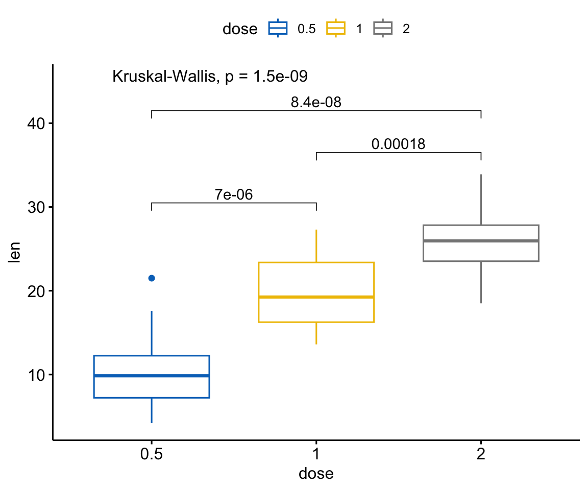 The same pairwise box plot with the three comparison brackets manually spaced at y = 29, 35 and 40 and the global p-value at y = 45.