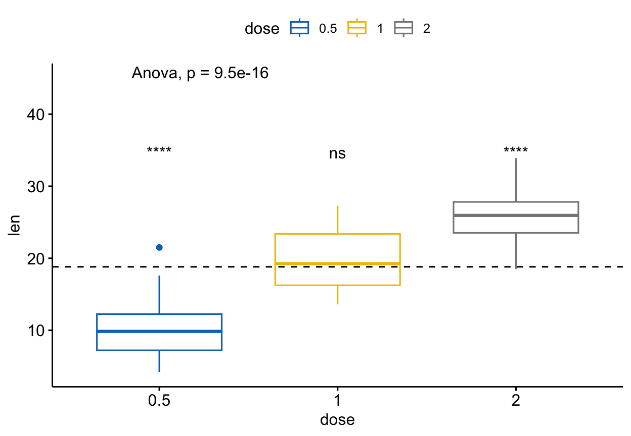 A ggpubr box plot of tooth length by dose with a dashed line at the grand mean and each dose compared to the base-mean using significance stars, plus a global ANOVA p-value.