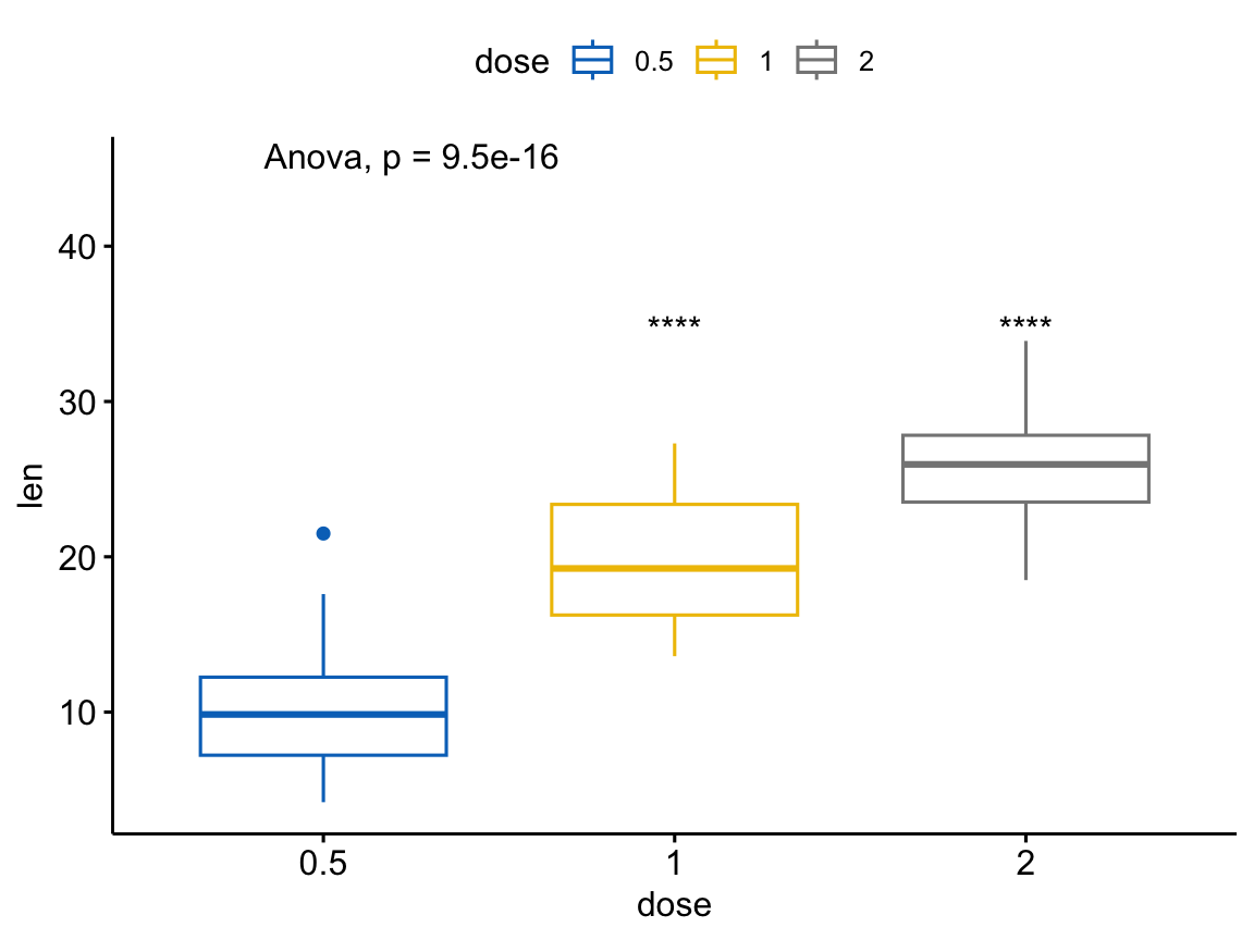 A ggpubr box plot of tooth length by dose with each dose compared to the reference 0.5 (significance stars) and a global ANOVA p-value at the top.