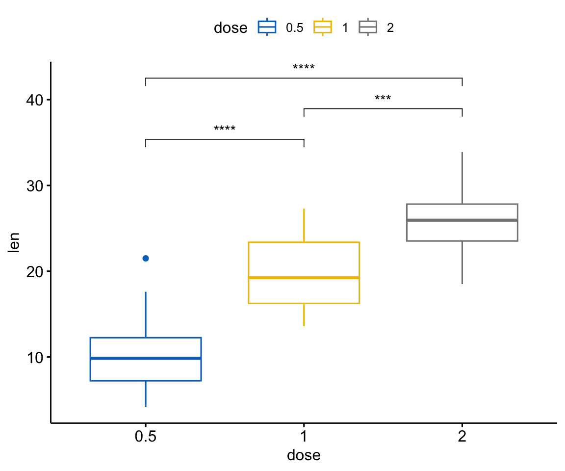 A ggpubr box plot of tooth length by dose with three pairwise brackets labelled using custom significance symbols defined by symnum.args.