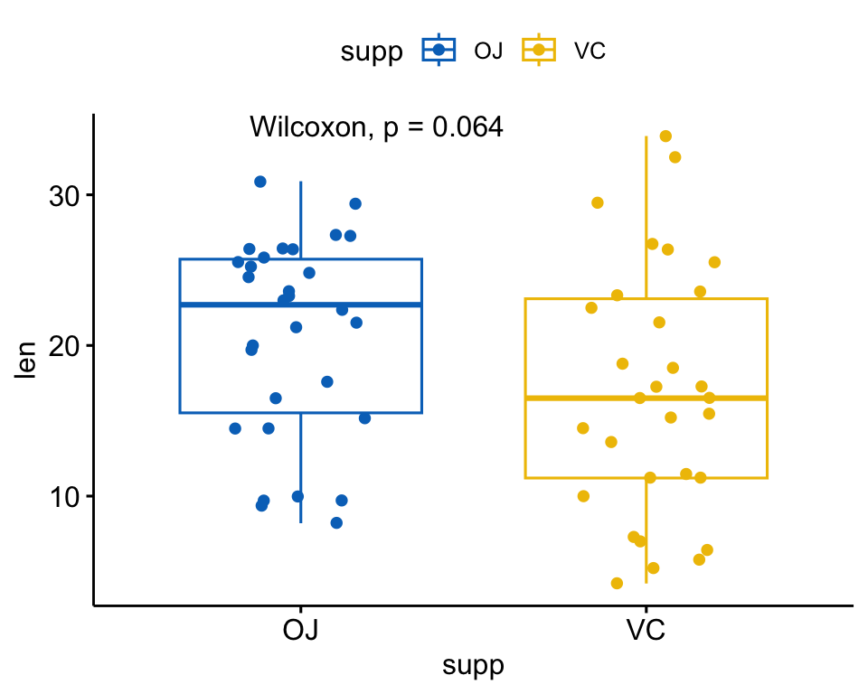 A ggpubr box plot of tooth length by supplement (OJ vs VC) with a Wilcoxon p-value annotated above the boxes.