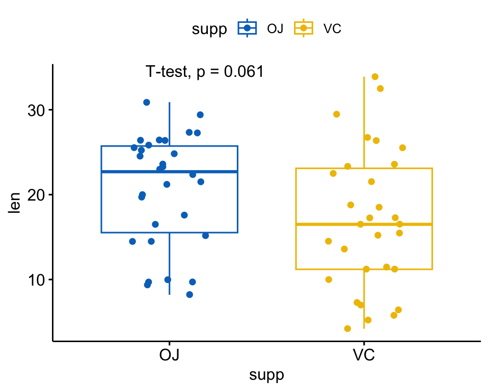 A ggpubr box plot of tooth length by supplement with a parametric t-test p-value annotated above the boxes.