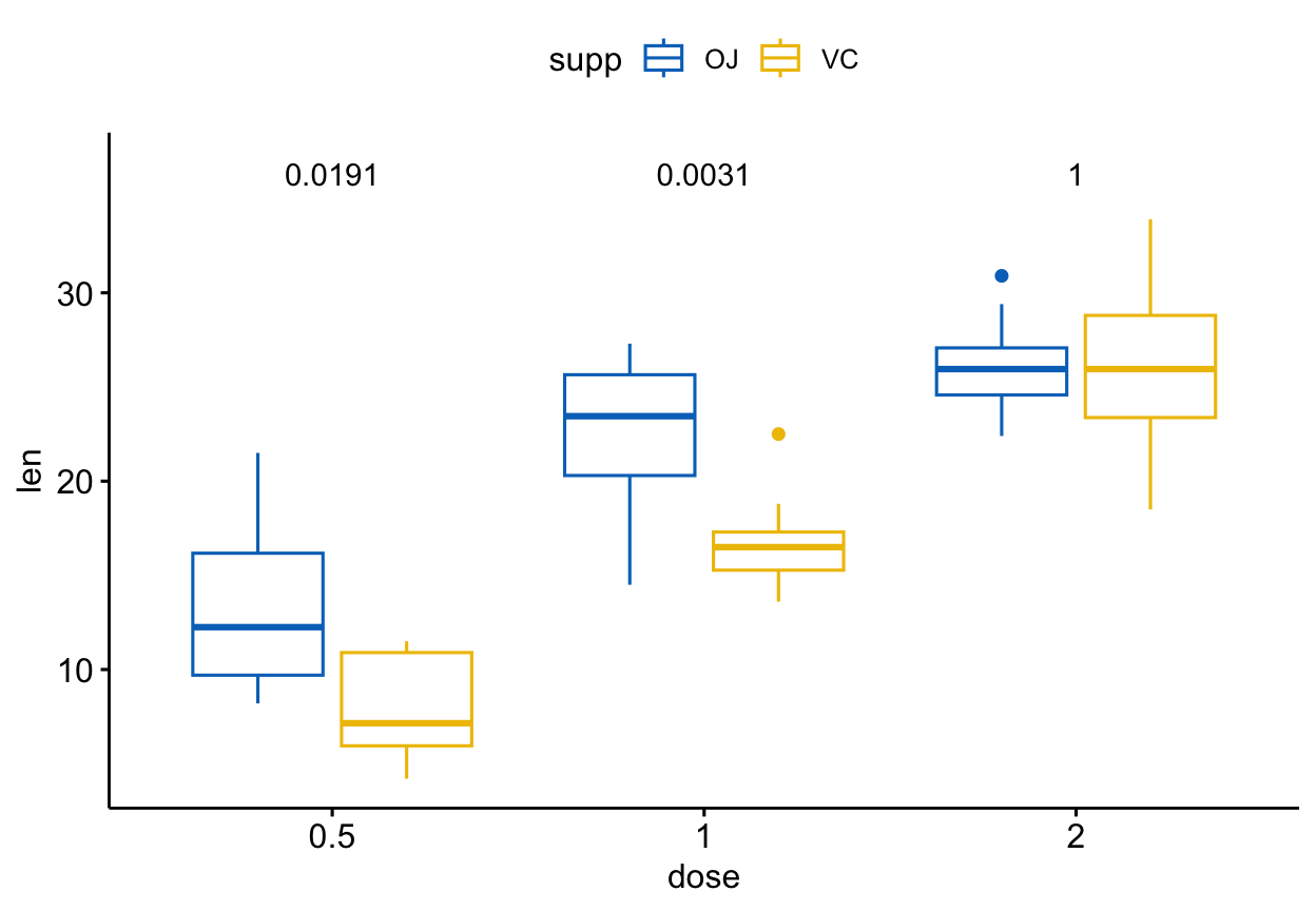 A grouped box plot where geom_pwc adjusts all p-values together across the panel via p.adjust.by = panel, with brackets removed.