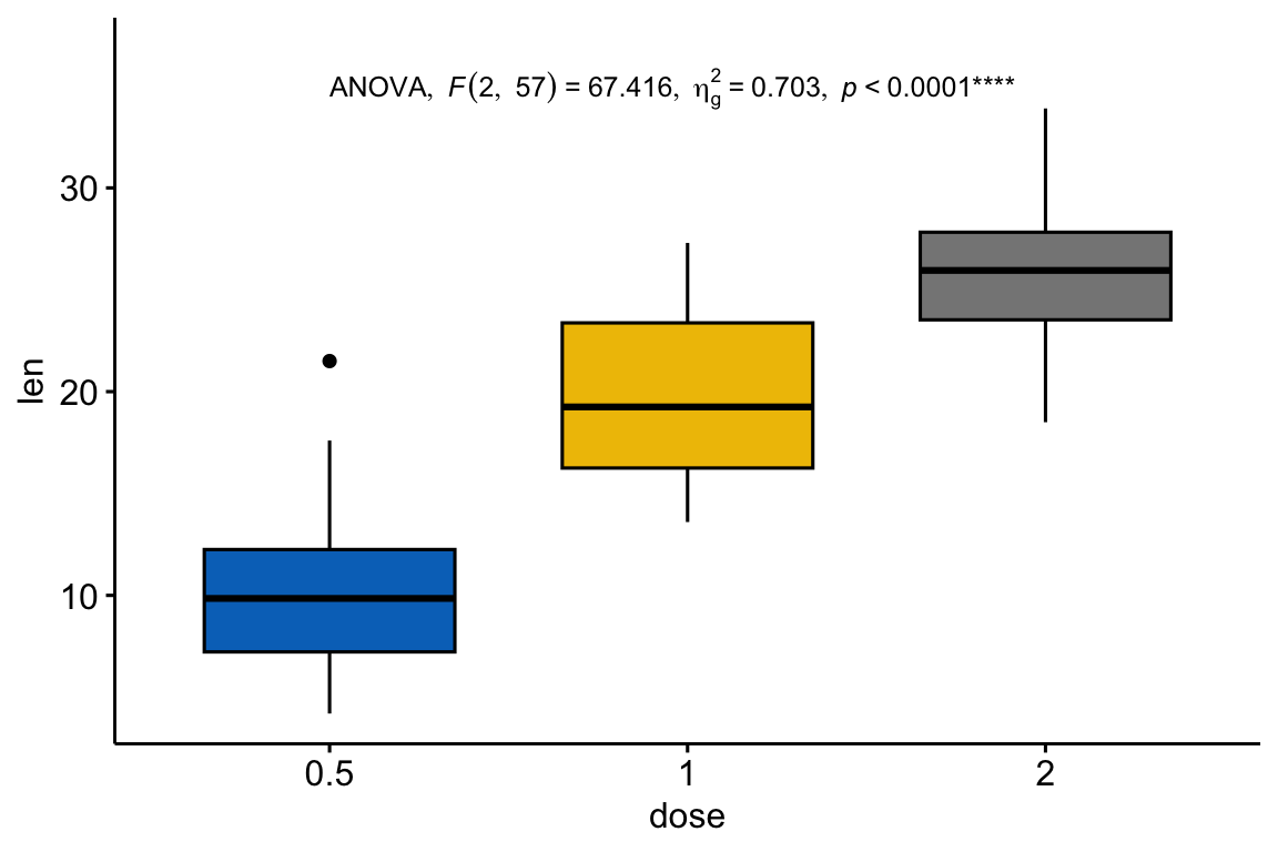 A ggpubr box plot of tooth length by dose with a custom glued ANOVA label reporting F, degrees of freedom, generalized eta-squared, the p-value and n.