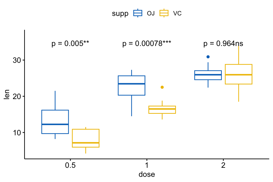 A ggpubr grouped box plot of tooth length by dose, coloured by supplement, with a stat_anova_test label computed across supplements at each dose position.