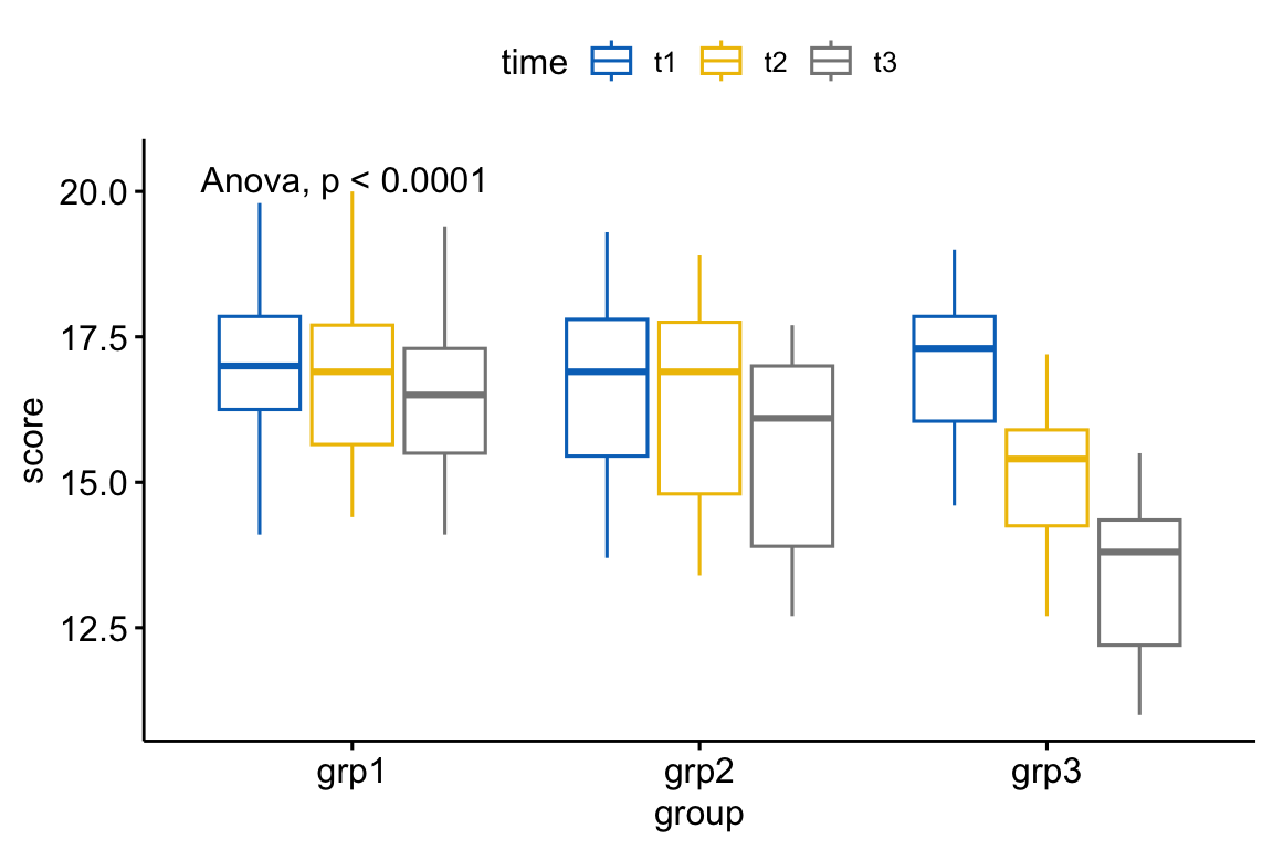 A ggpubr grouped box plot of anxiety score by treatment group, coloured by time point, from the datarium anxiety dataset, with a two-way mixed ANOVA label from stat_anova_test crossing a between-subjects group factor with a within-subjects time factor.