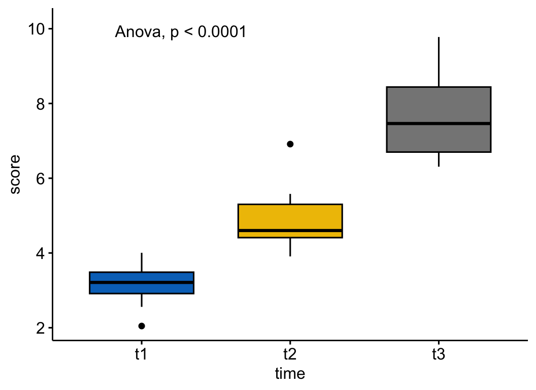A ggpubr box plot of self-esteem score across three time points t1, t2, t3 from the datarium selfesteem dataset, annotated with a one-way repeated-measures ANOVA p-value computed with stat_anova_test using subject id as the within-subject identifier.