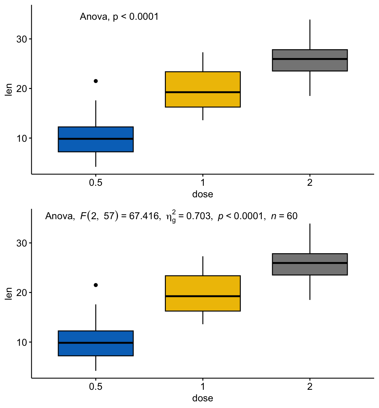Two ggpubr box plots of tooth length by dose: the left with a plain ANOVA p-value, the right with a detailed italic ANOVA label showing F, degrees of freedom and effect size.