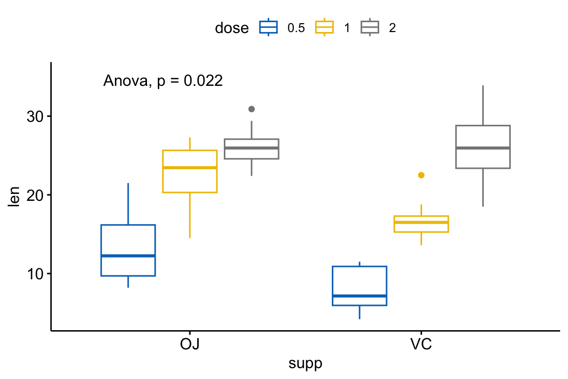 A ggpubr grouped box plot of tooth length by supplement, coloured by dose, with a two-way stat_anova_test label reporting the supplement-by-dose interaction p-value.