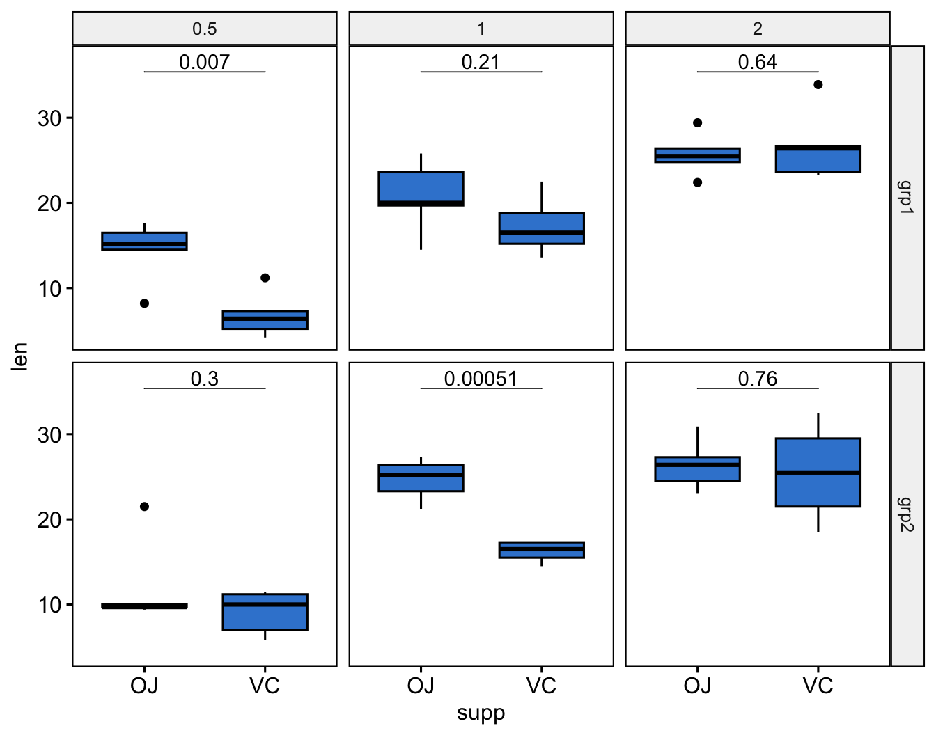 A ggpubr facet-grid box plot of tooth length by supplement across a grid of group and dose panels, each carrying its own geom_pwc t-test p-value.