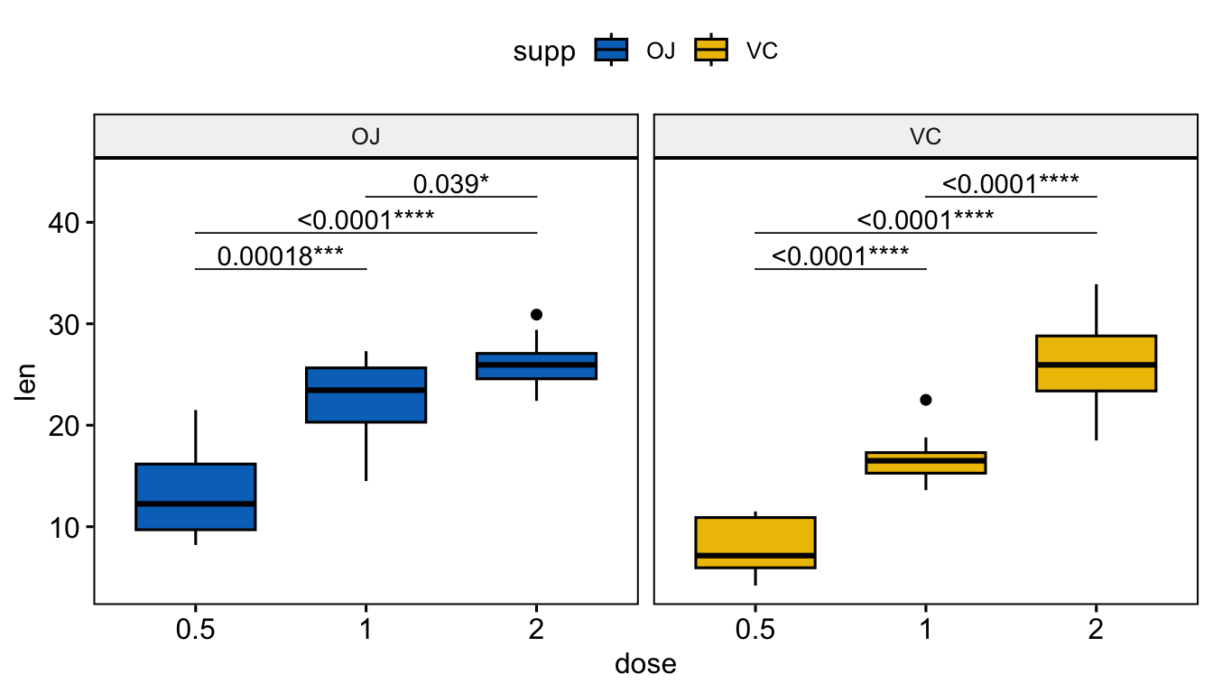 A faceted ggpubr box plot of tooth length by dose split into OJ and VC panels, each panel carrying its own geom_pwc pairwise p-values.