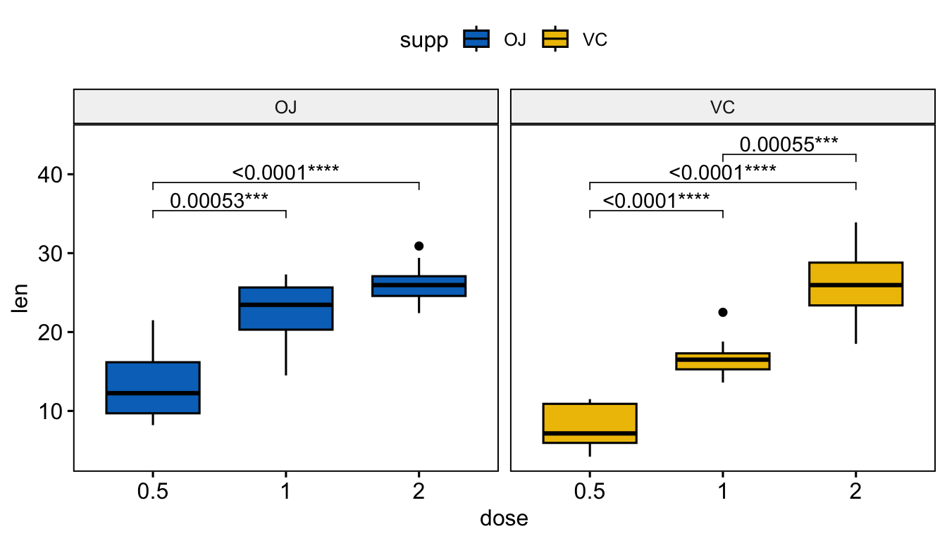 A faceted ggpubr box plot where ggadjust_pvalue re-adjusts all panel p-values together with Bonferroni, showing adjusted values and significance stars.