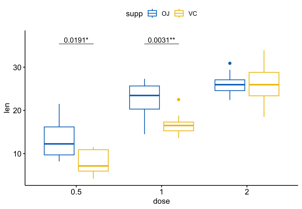 The same grouped box plot with geom_pwc showing adjusted Bonferroni p-values combined with significance stars, non-significant comparisons hidden.