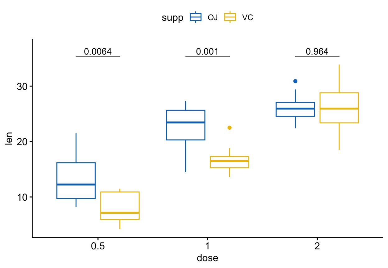 A ggpubr grouped box plot of tooth length by dose, coloured by supplement (OJ vs VC), with a geom_pwc t-test p-value drawn over each dose group in one layer.