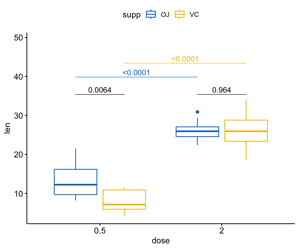 A ggpubr grouped box plot of tooth length (doses 0.5 and 2) by supplement, with intra-group OJ-vs-VC brackets and a second set of inter-group dose-comparison brackets nudged up so they do not overlap.