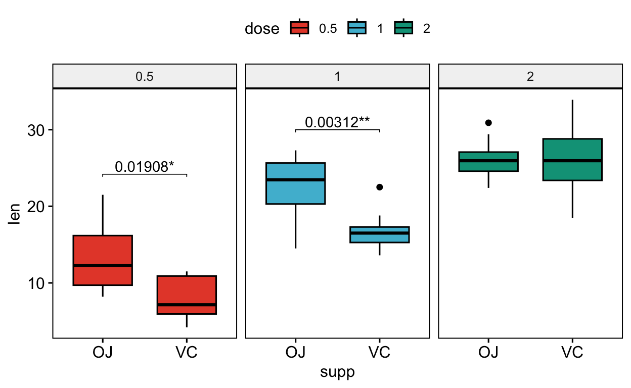 A ggpubr faceted box plot of tooth length by supplement across dose panels, annotated with adjusted p-values and significance stars computed once across all panels via rstatix and stat_pvalue_manual.