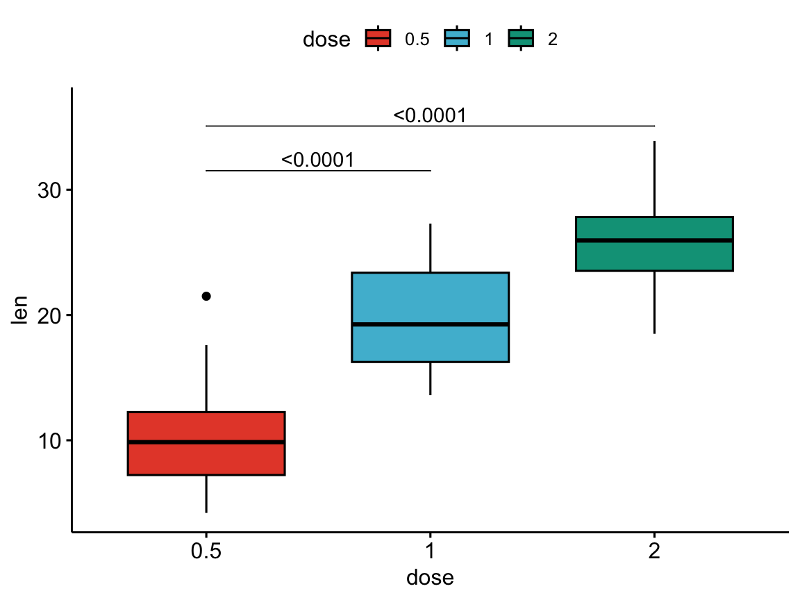 A ggpubr box plot of tooth length by dose with geom_pwc comparing each dose against the reference dose 0.5 using adjusted p-values.