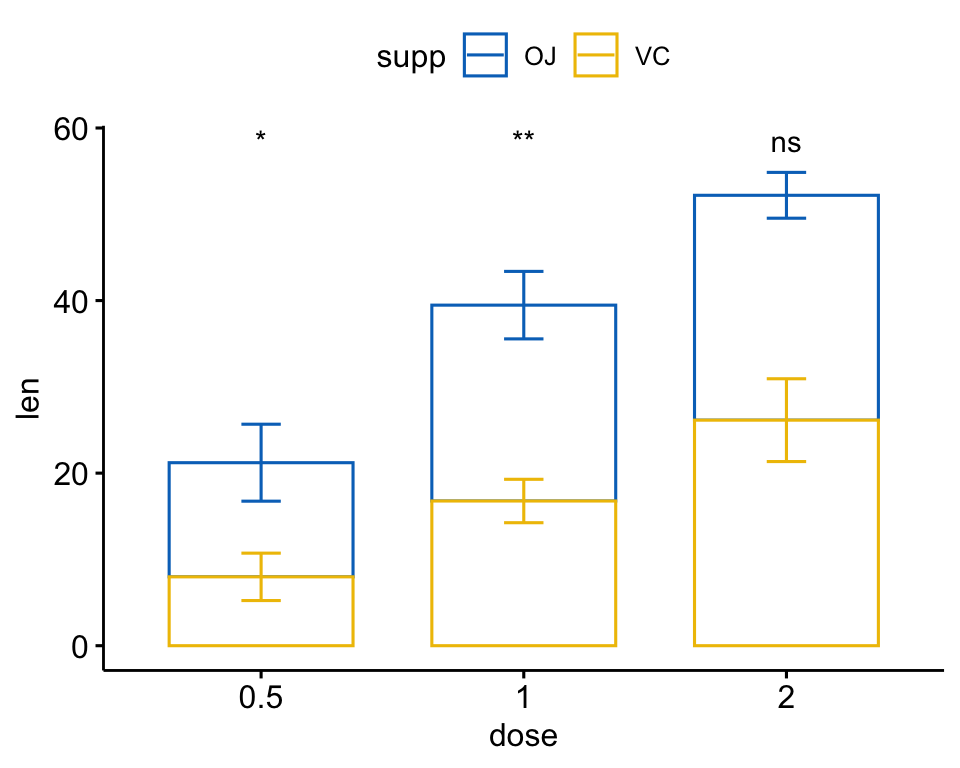 A ggpubr stacked bar plot of mean tooth length by dose, the OJ and VC supplements stacked, with geom_pwc adding a t-test significance star over each dose via stack = TRUE.