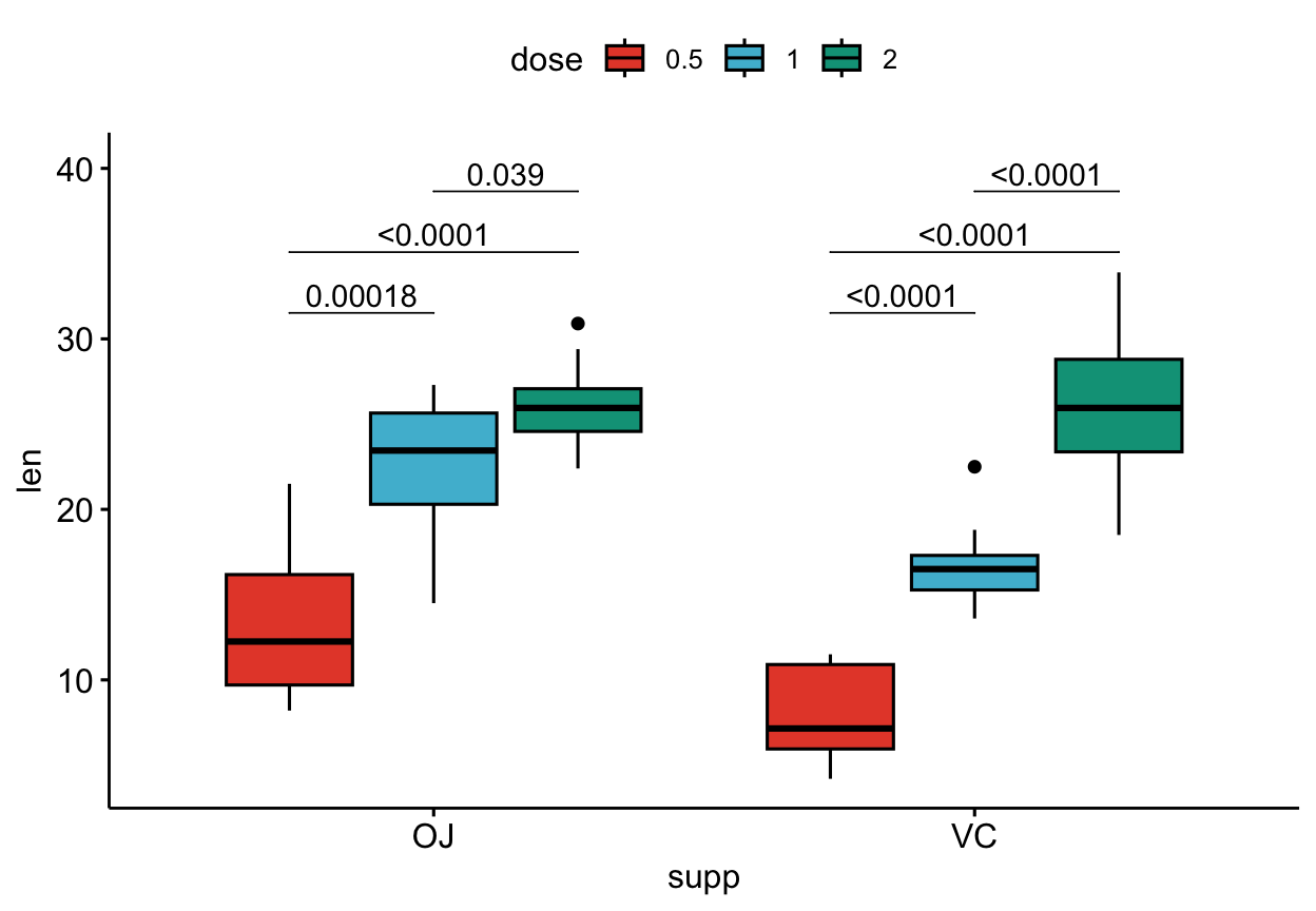 A ggpubr box plot of tooth length by supplement, filled by dose, with geom_pwc drawing all pairwise dose comparisons and adjusted p-values.