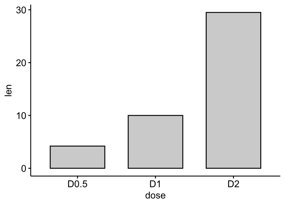 A ggpubr bar plot of a value for three dose categories with light-grey bars and a black outline.