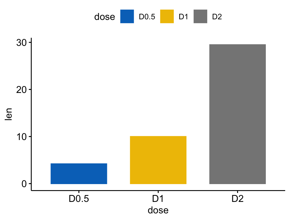 A ggpubr bar plot of three dose categories with each bar filled by dose using the jco journal palette.