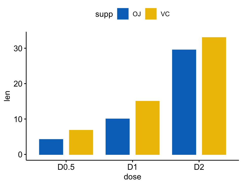 A ggpubr grouped bar plot of length by dose with the two supplements dodged side by side, coloured by the jco palette.
