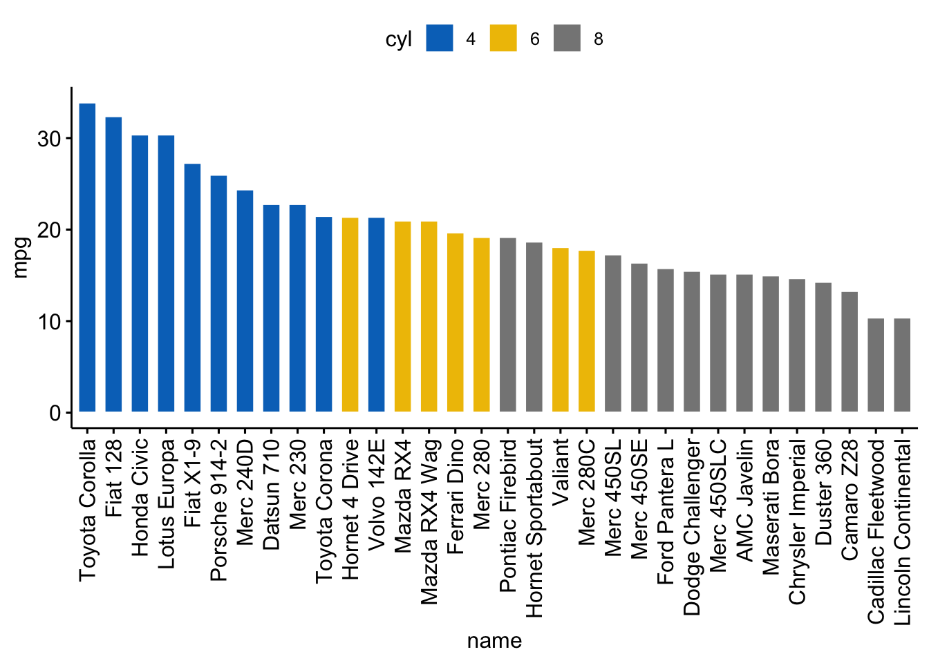 A ggpubr bar plot of mpg for every car in mtcars, sorted in descending order across all cars and filled by cylinder count using the jco palette, with rotated x-axis labels.
