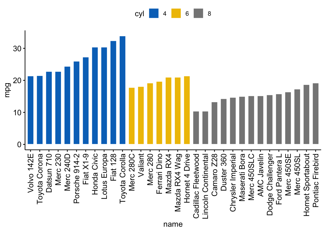 A ggpubr bar plot of mpg for every car in mtcars, grouped by cylinder count with the bars sorted ascending within each group, filled by the jco palette.
