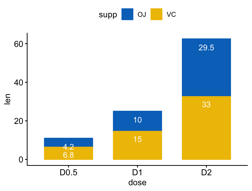 A ggpubr stacked bar plot of length by dose with two supplement segments per bar, the value labelled in white inside each segment.