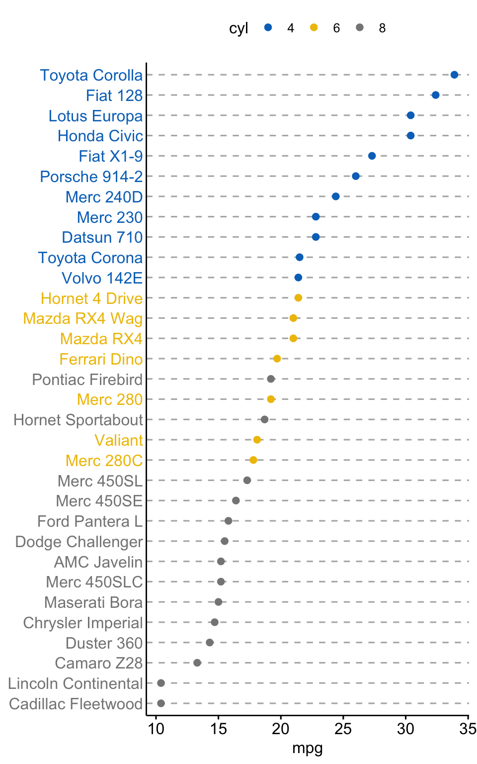 A ggpubr Cleveland dot plot of mpg for every car in mtcars, sorted descending in a vertical list with small dots, dashed gridlines and the car names coloured by cylinder count.