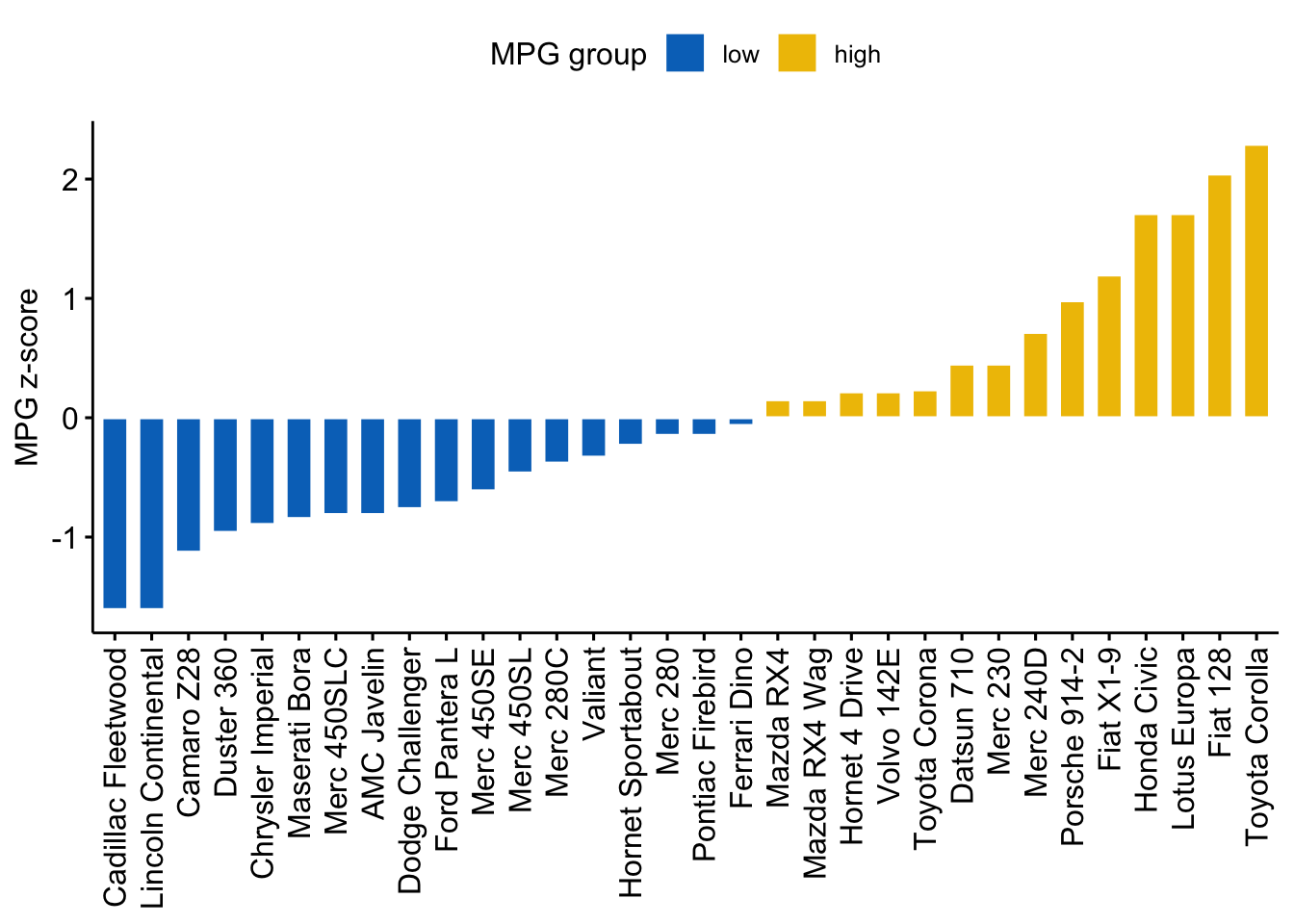 A ggpubr deviation bar plot of mpg z-scores for every car in mtcars, sorted ascending and filled by whether the score is high or low, showing which cars are above or below the mean.