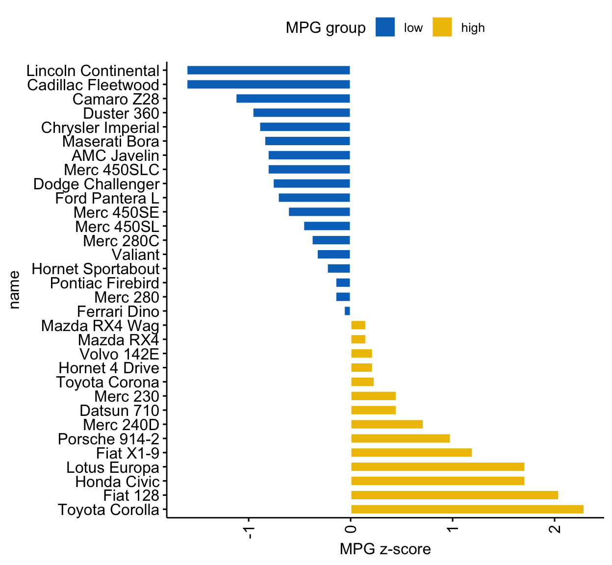 A horizontal ggpubr deviation bar plot of mpg z-scores for every car in mtcars, sorted descending with the car names down the y-axis and bars filled by high or low.