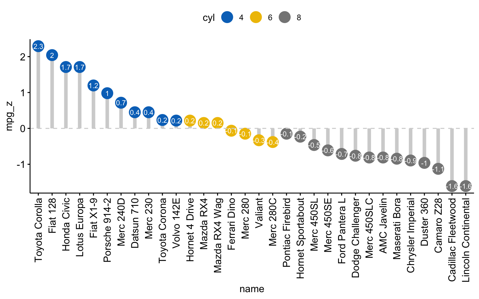A ggpubr lollipop chart of mpg z-scores for each car in mtcars, sorted descending, grouped and coloured by cylinder count, with grey segments to the baseline and white value labels printed on each dot.