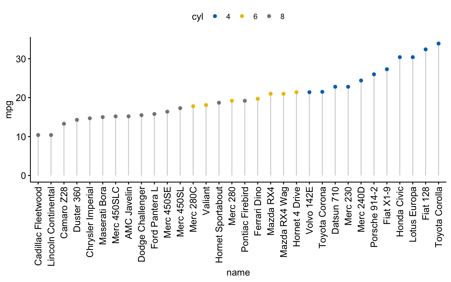 A ggpubr lollipop chart of mpg for every car in mtcars, sorted ascending, coloured by cylinder count with thin segments from the baseline to each dot.